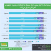 تازه‌ترین نظرسنجی ایسپا با محوریت انتخابات ریاست‌جمهوری آمریکا منتشر شد