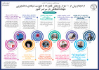 اینفوگرافیک/ از انجام بیش از ۱۰ هزار پژوهش فناورانه  تا تقویت شبکه‌ی دانشجویی جهاددانشگاهی در سراسر کشور