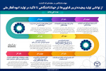 اینفوگرافیک/از توانایی تولید پیچیده‌ترین فناوری‌ها در جهاددانشگاهی تا تاکید بر تولید انبوه قطار ملی