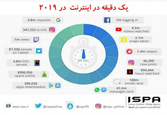 یک دقیقه در اینترنت در سال ۲۰۱۹