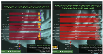 تازه ترین نظرسنجی ایسپا با موضوع خشونت خانگی منتشر شد