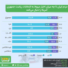 تازه‌ترین نظرسنجی ایسپا با محوریت انتخابات ریاست‌جمهوری آمریکا منتشر شد