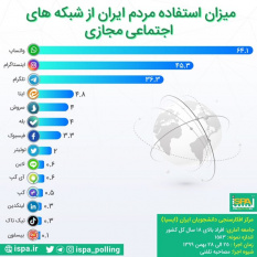 میزان استفاده مردم از شبکه‌های اجتماعی/ واتس‌اپ، محبوب‌ترین برنامه