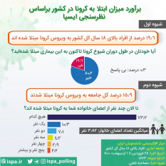 ۱۵.۹ درصد مردم ایران تا به حال کرونا گرفته‌اند