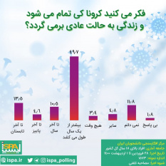 انتشار تازه ترین نظرسنجی ایسپا با موضوع «نظرات شهروندان درخصوص زمان پایان کرونا»