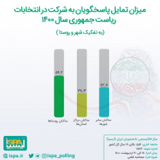 میزان تمایل مردم به شرکت در انتخابات ریاست جمهوری ۱۴۰۰ به تفکیک شهرها و روستاها