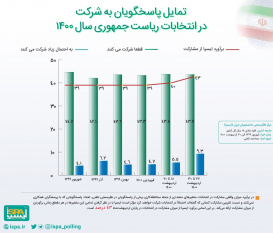 میزان تمایل مردم به شرکت در انتخابات ریاست جمهوری ۱۴۰۰