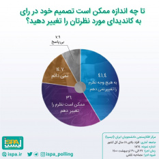 احتمال تغییر نظر مردم درباره رای دادن به کاندیدای مورد نظرشان