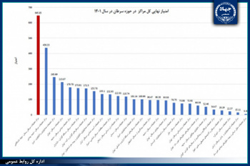 پژوهشکده سرطان معتمد جهاددانشگاهی در جایگاه نخست مراکز پژوهشی حوزه سرطان در کشور